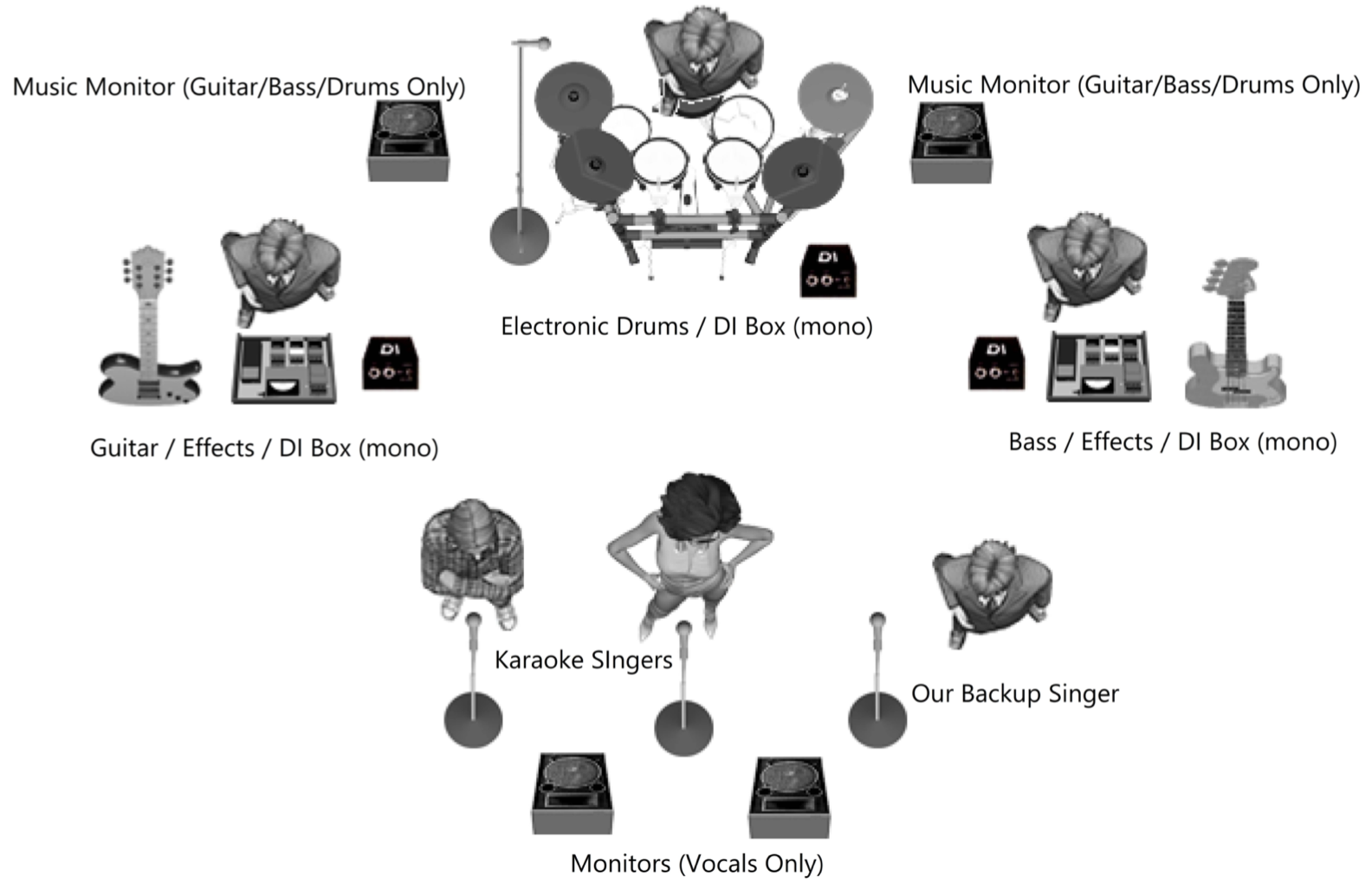 Lead Singer Wanted stage plot diagram — electronic drums center rear, guitar stage left, bass stage right, each with DI box and effects, music monitors rear corners, vocal monitors front center, karaoke singers and backup singer front of stage